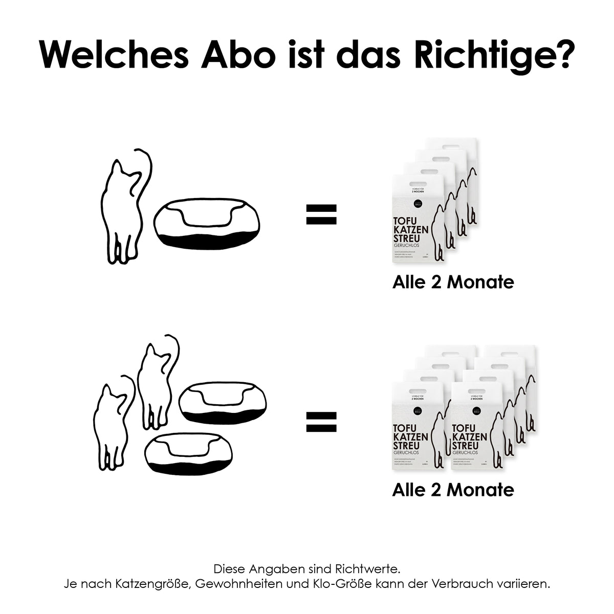 Darstellung der optimalen Abo-Auswahl, Bei einer Katze vier Beutel alle zwei Monate, Bei zwei Katzen acht Beutel alle zwei Monate